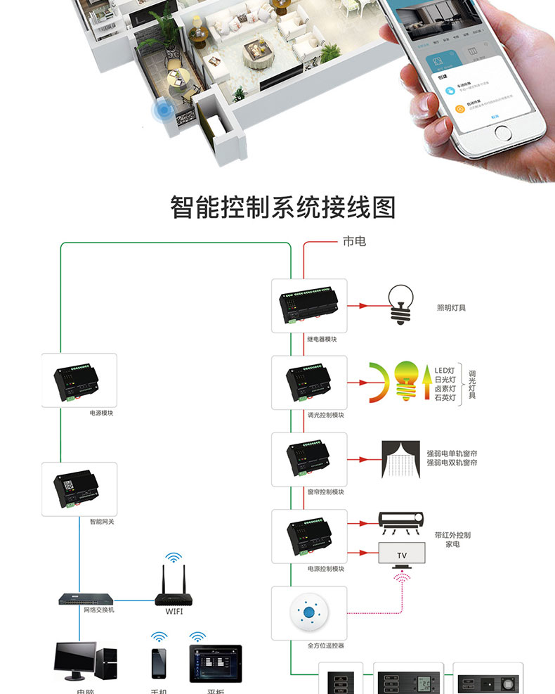 智慧家居家庭辦公樓酒店4G藍(lán)牙WIFI物聯(lián)控制模塊后臺(tái)管理系統(tǒng)軟件APP小程序開發(fā)